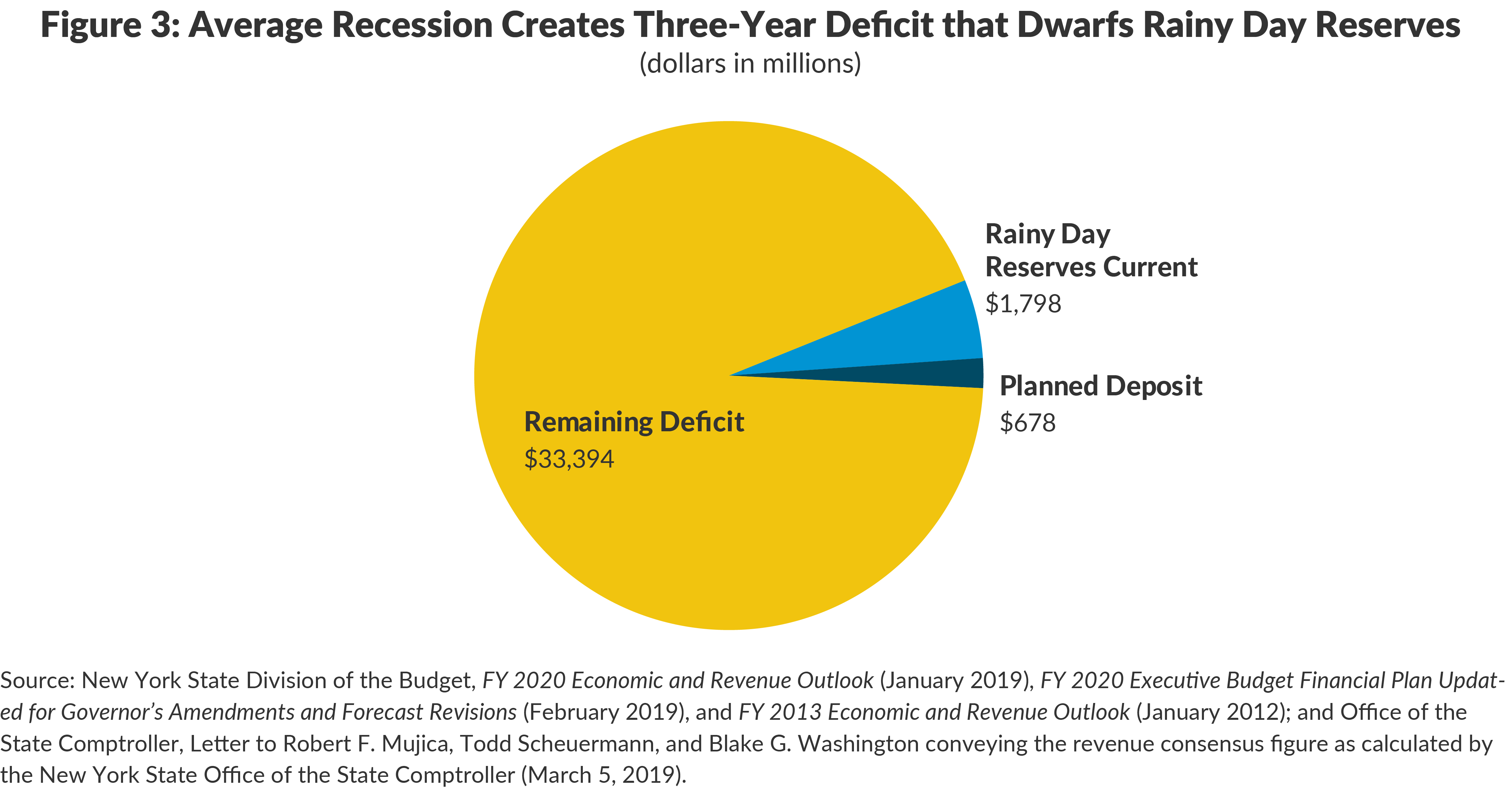 NYS Revenues in a Recession CBCNY
